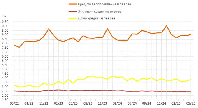 Източник: БНБ