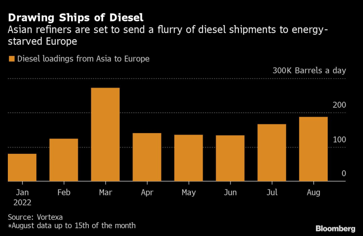 Доставките на дизел от Азия за Европа. Графика: Bloomberg
