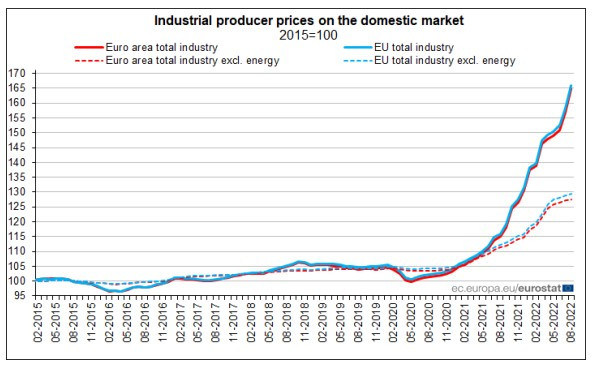 Цени на производител през август – еврозона и ЕС. Източник: Евростат