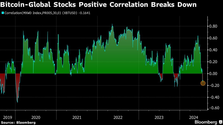 Корелацията между биткойна и индекса на международни акции на MSCI. Графика: Bloomberg LP