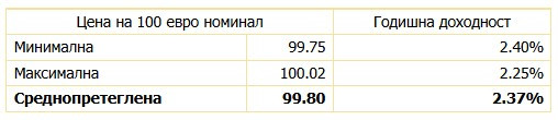Източник: БНБ