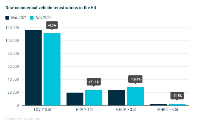 Общи продажби на търговски превозни средства в ЕС. Източник: ACEA