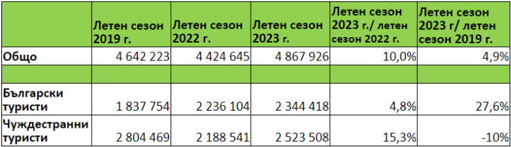 Източник: Министерство на туризма