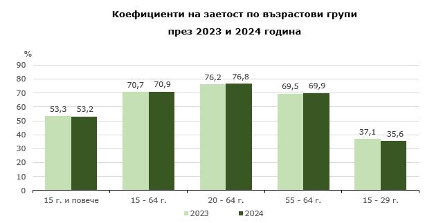 Коефициенти на заетост по възрастови групи. Източник: НСИ