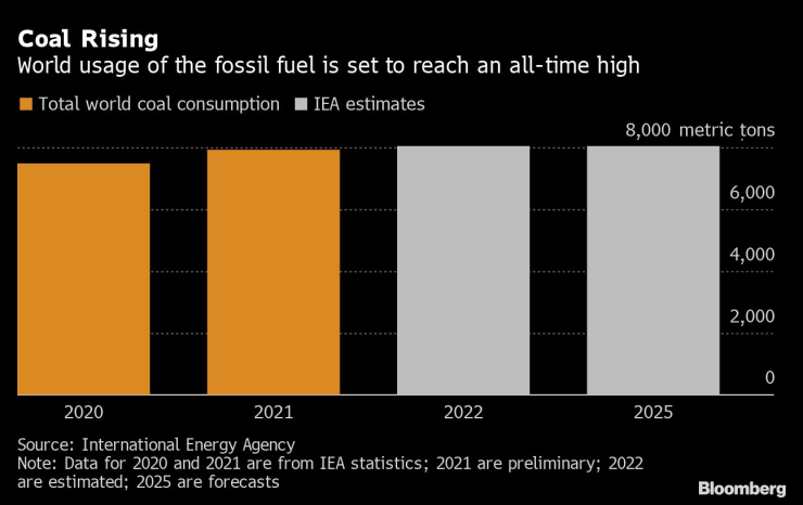 Световното потребление на въглища се готви за рекорд. Графика: Bloomberg