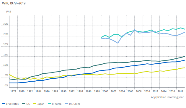 Дял на жените изобретатели по години. Графика: Европейско патентно ведомство