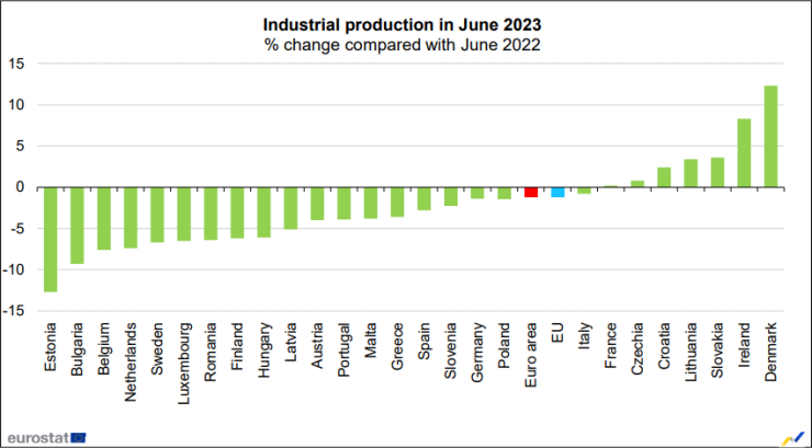 Индустриално производство на ЕС през юни 2023 г. спрямо юни 2022 г. Графика: Евростат
