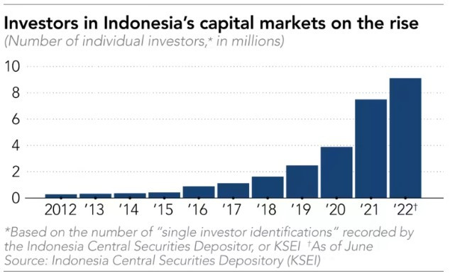 Броят на инвеститорите на капиталовите пазари в Индонезия расте значително през последните години. Източник: KSEI