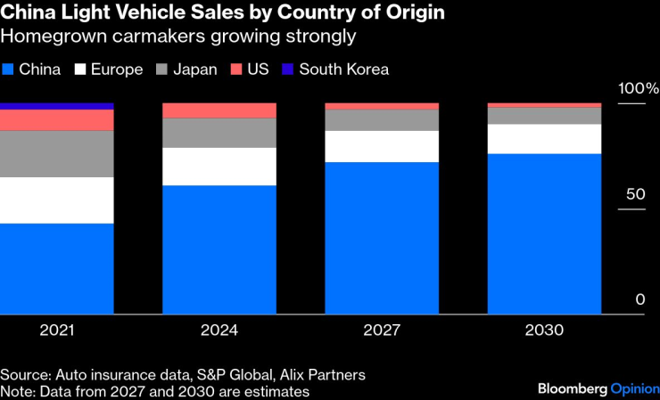 Продажби на леки коли в Китай според страната на произход. Графика: Bloomberg