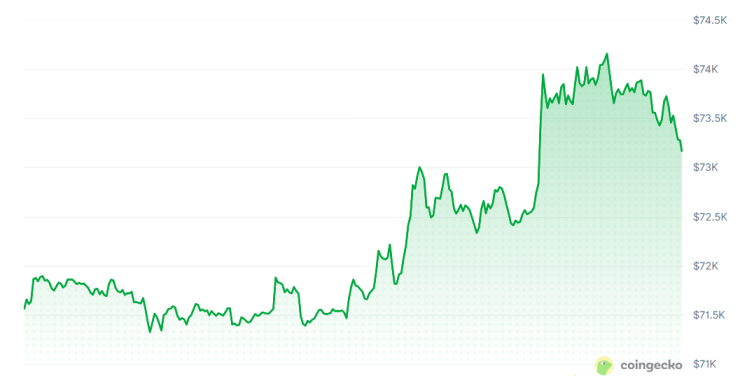 Цената на биткойна през последното денонощие. Графика: CoinGecko
